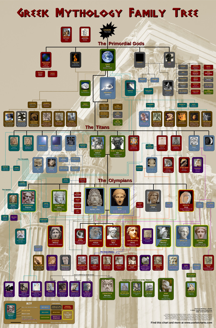 Greek Gods Genealogy Chart